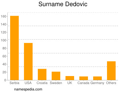 Surname Dedovic