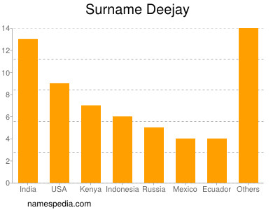 Surname Deejay