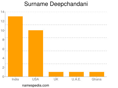 Surname Deepchandani