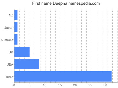 Given name Deepna