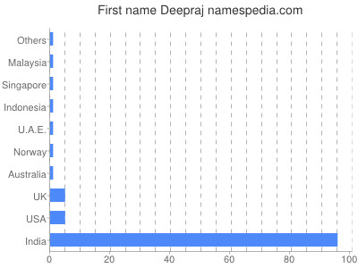 Given name Deepraj