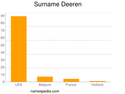 Surname Deeren