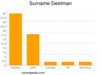 Surname Deetman