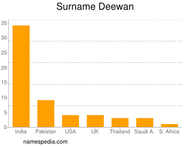 Surname Deewan