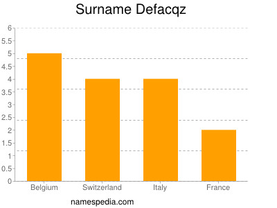 Surname Defacqz
