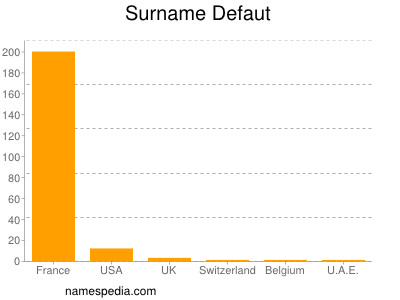 Surname Defaut