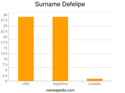 Surname Defelipe