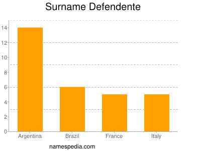 Surname Defendente