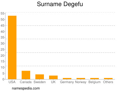 Surname Degefu
