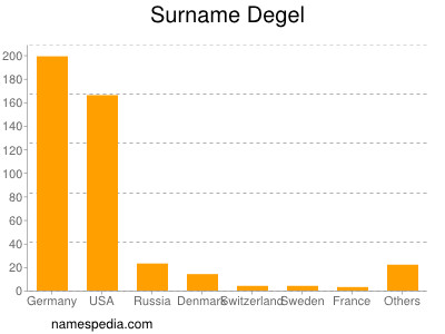 Surname Degel