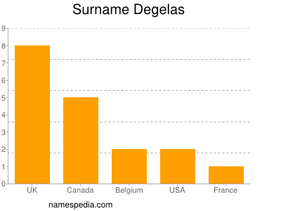 Surname Degelas
