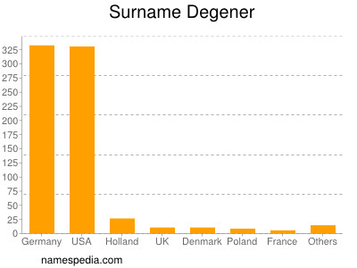 Surname Degener