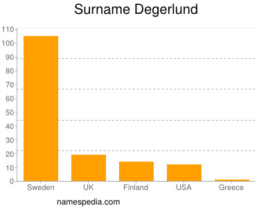 Surname Degerlund