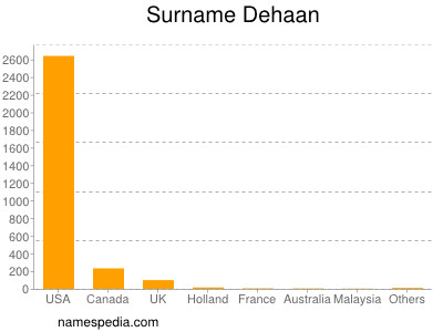 Surname Dehaan