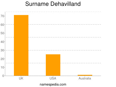 Surname Dehavilland