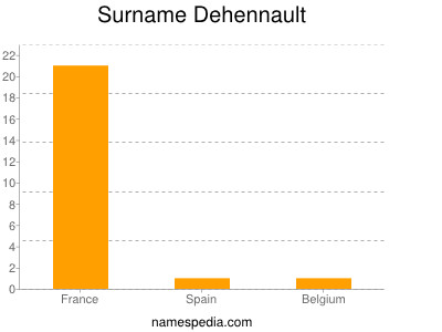 Surname Dehennault