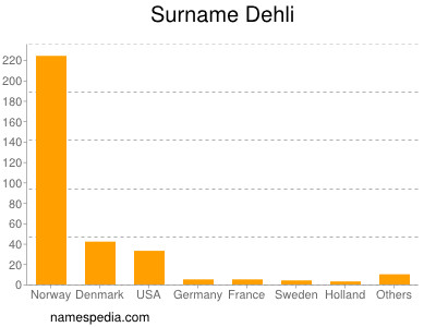 Surname Dehli