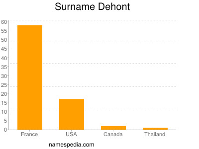 Surname Dehont