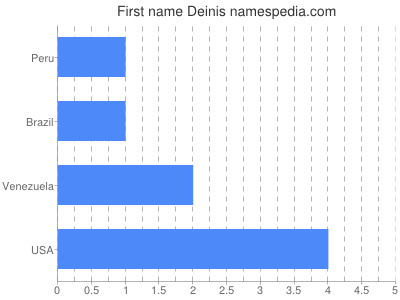 Given name Deinis