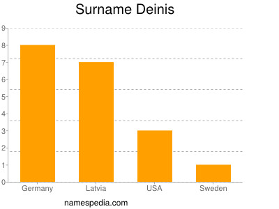 Surname Deinis