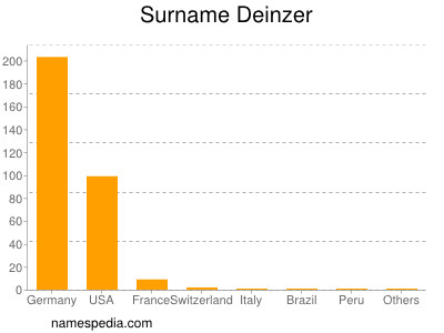 Surname Deinzer