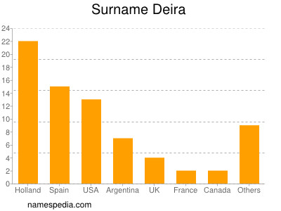 Surname Deira