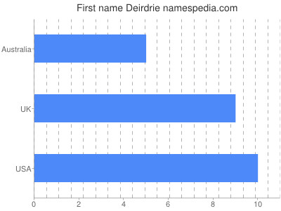 Given name Deirdrie