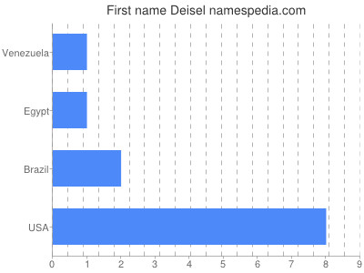 Given name Deisel