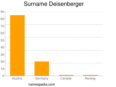 Surname Deisenberger