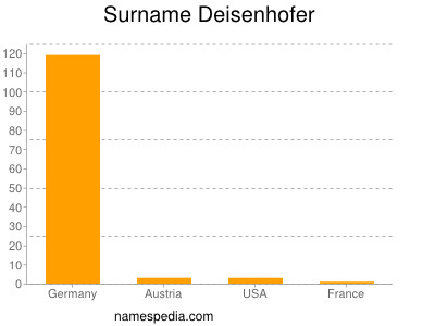 Surname Deisenhofer