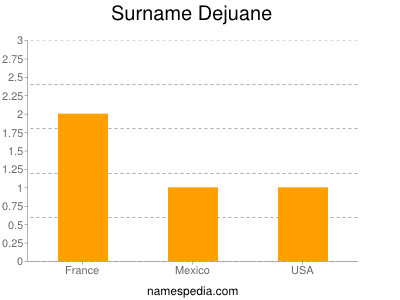 Surname Dejuane