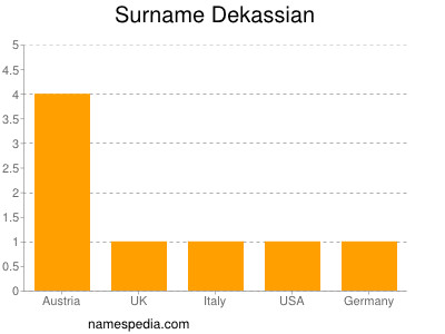 Surname Dekassian