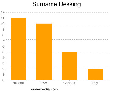 Surname Dekking