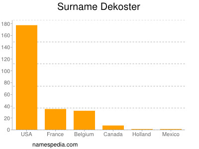 Surname Dekoster