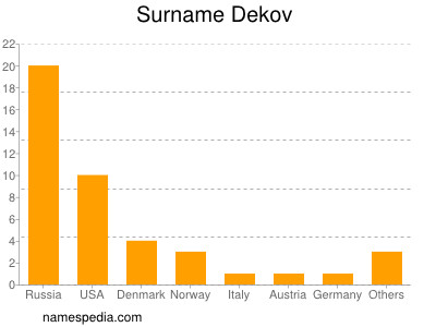 Surname Dekov