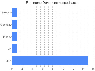 Given name Dekran