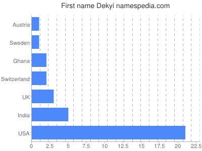 Given name Dekyi