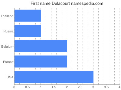 Given name Delacourt