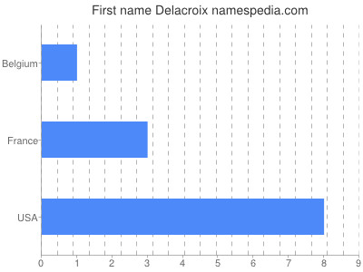 Given name Delacroix