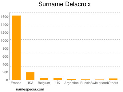 Surname Delacroix
