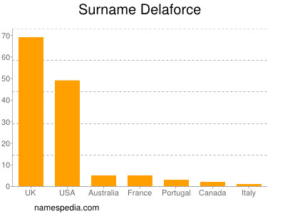 Surname Delaforce