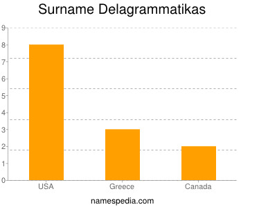 Surname Delagrammatikas