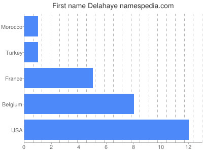 Given name Delahaye