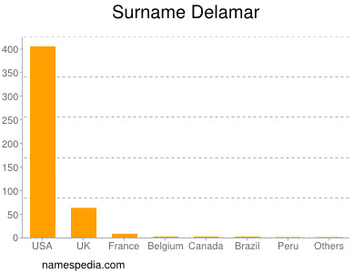 Surname Delamar