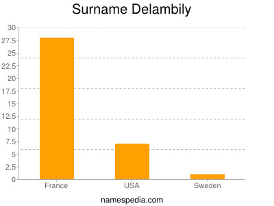 Surname Delambily