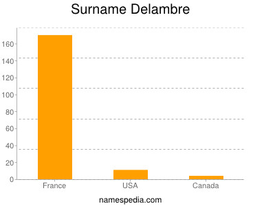 Surname Delambre