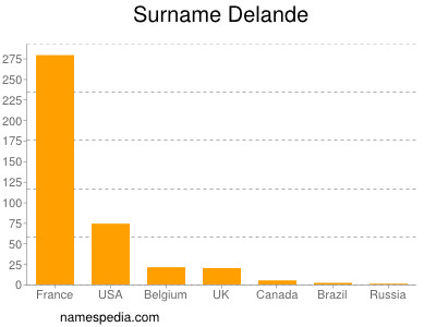 Surname Delande