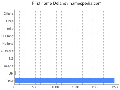 Given name Delaney