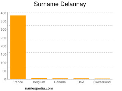 Surname Delannay