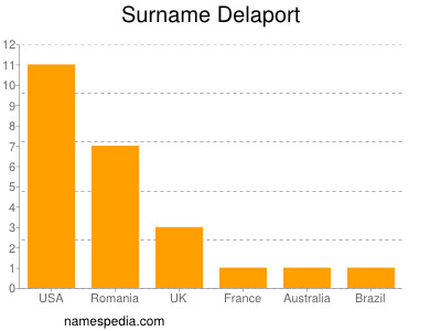 Surname Delaport